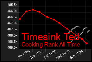 Total Graph of Timesink Ted