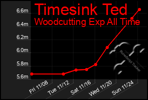 Total Graph of Timesink Ted