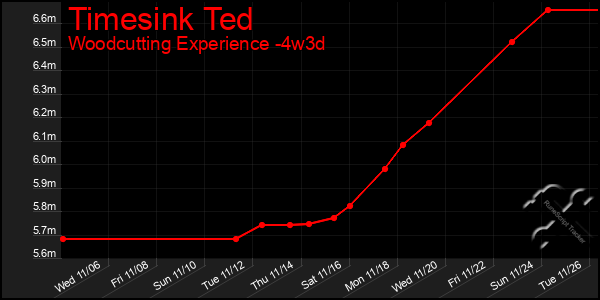 Last 31 Days Graph of Timesink Ted