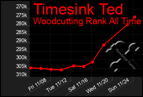 Total Graph of Timesink Ted