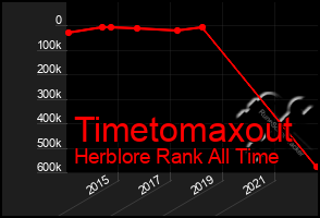 Total Graph of Timetomaxout