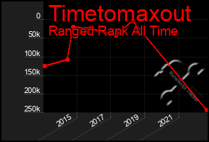 Total Graph of Timetomaxout