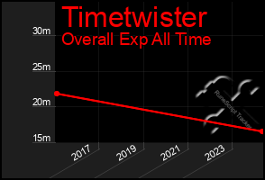 Total Graph of Timetwister