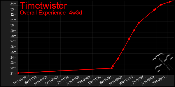 Last 31 Days Graph of Timetwister