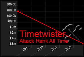 Total Graph of Timetwister