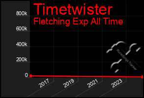 Total Graph of Timetwister