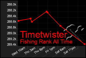 Total Graph of Timetwister