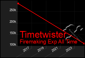 Total Graph of Timetwister