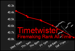 Total Graph of Timetwister