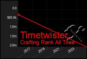 Total Graph of Timetwister