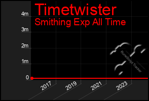 Total Graph of Timetwister