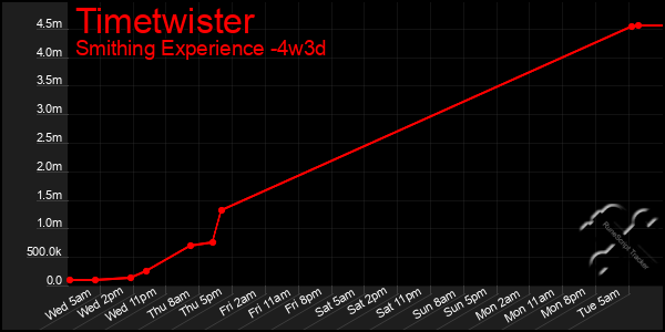 Last 31 Days Graph of Timetwister