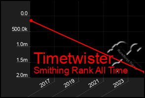 Total Graph of Timetwister