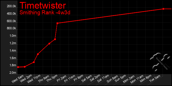 Last 31 Days Graph of Timetwister