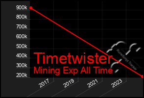 Total Graph of Timetwister