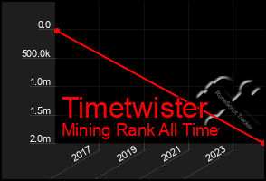 Total Graph of Timetwister