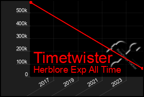 Total Graph of Timetwister