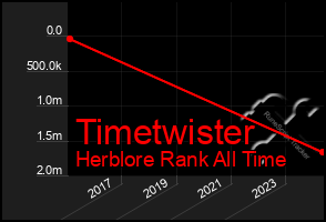 Total Graph of Timetwister