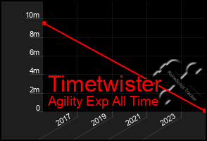 Total Graph of Timetwister