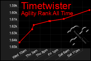 Total Graph of Timetwister