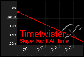 Total Graph of Timetwister