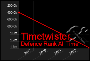 Total Graph of Timetwister