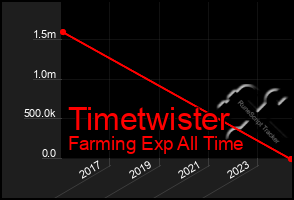 Total Graph of Timetwister