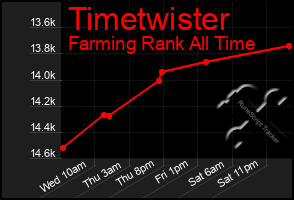 Total Graph of Timetwister