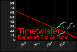 Total Graph of Timetwister