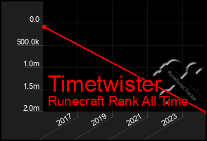 Total Graph of Timetwister