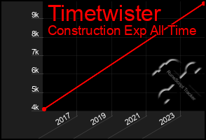 Total Graph of Timetwister