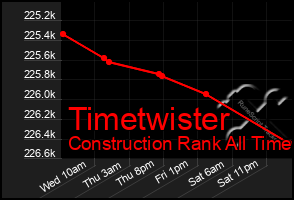 Total Graph of Timetwister