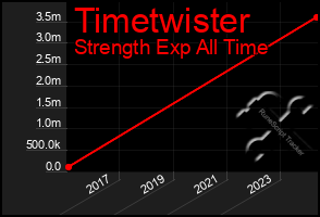 Total Graph of Timetwister