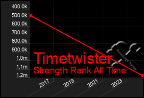 Total Graph of Timetwister