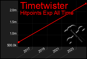 Total Graph of Timetwister