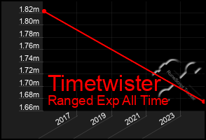 Total Graph of Timetwister