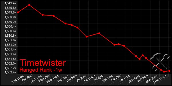 Last 7 Days Graph of Timetwister