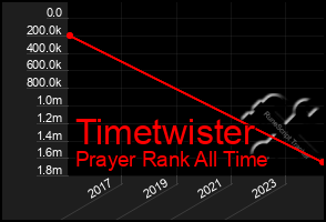 Total Graph of Timetwister