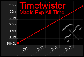 Total Graph of Timetwister