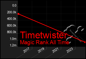 Total Graph of Timetwister