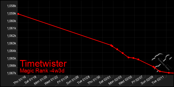 Last 31 Days Graph of Timetwister