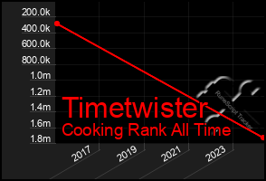 Total Graph of Timetwister