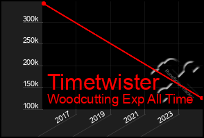 Total Graph of Timetwister