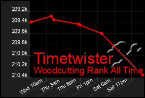 Total Graph of Timetwister