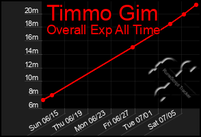 Total Graph of Timmo Gim