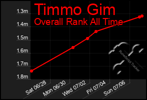 Total Graph of Timmo Gim