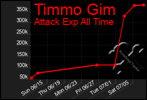 Total Graph of Timmo Gim