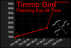 Total Graph of Timmo Gim