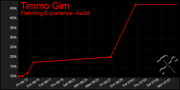 Last 31 Days Graph of Timmo Gim