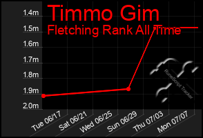 Total Graph of Timmo Gim